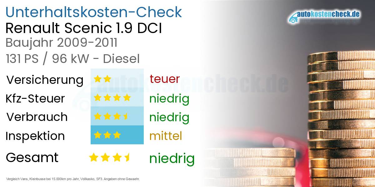 Unterhaltskosten Renault Scenic 1.9 DCI 