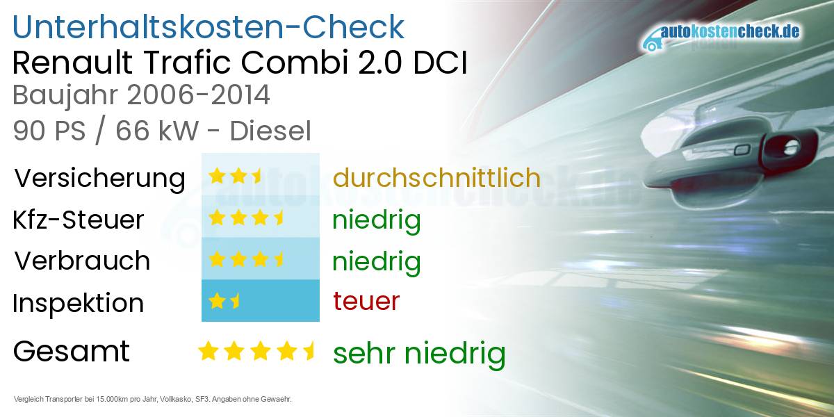 Unterhaltskosten Renault Trafic Combi 2.0 DCI 