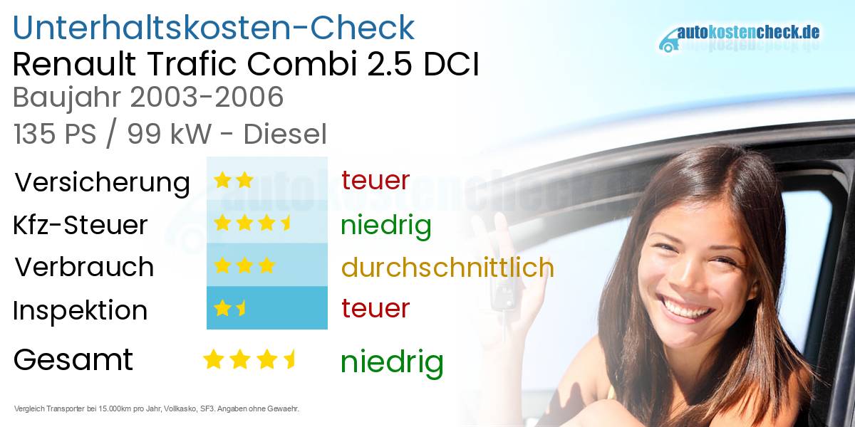 Unterhaltskosten Renault Trafic Combi 2.5 DCI 