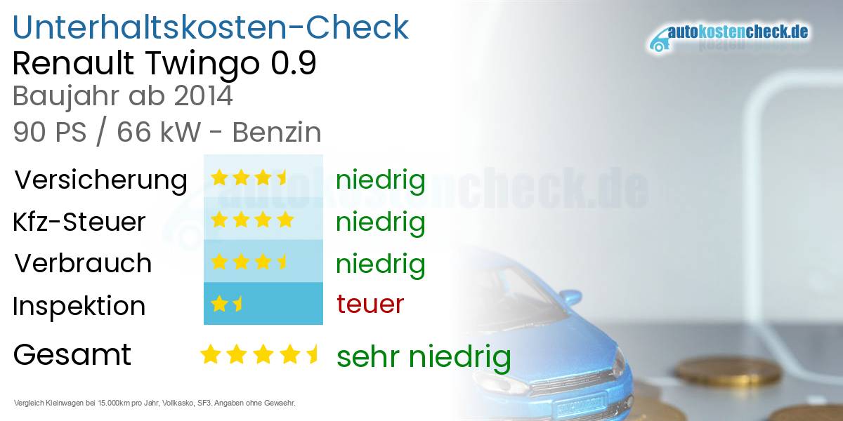 Unterhaltskosten Renault Twingo 0.9 