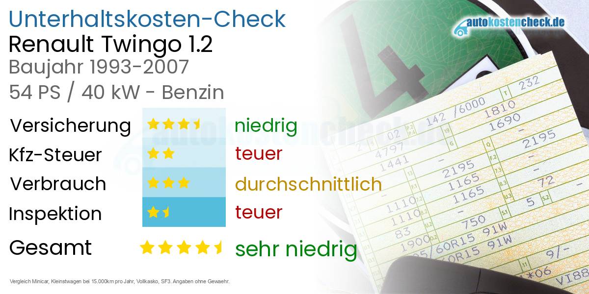 Unterhaltskosten Renault Twingo 1.2 