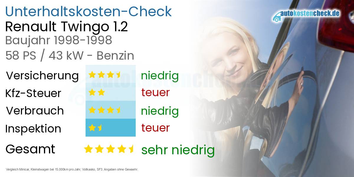 Unterhaltskosten Renault Twingo 1.2 