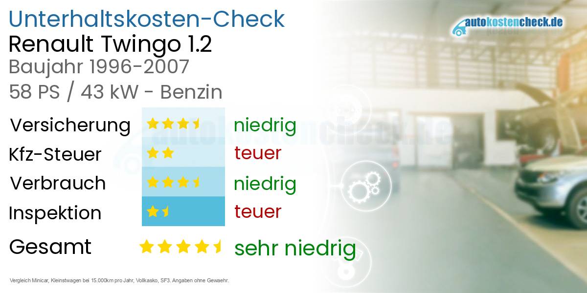 Unterhaltskosten Renault Twingo 1.2 