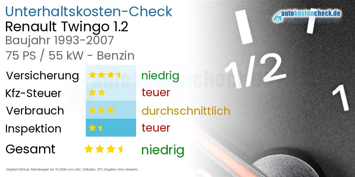 Unterhaltskosten Renault Twingo 1.2 