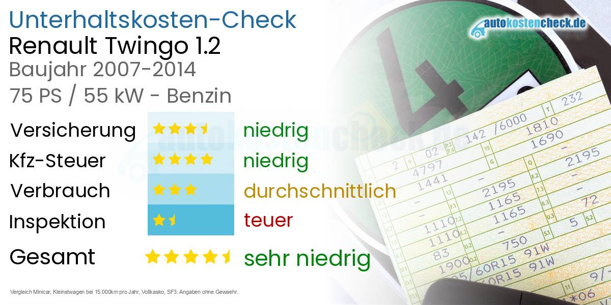 Unterhaltskosten Renault Twingo 1.2