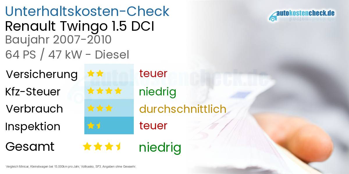Unterhaltskosten Renault Twingo 1.5 DCI 
