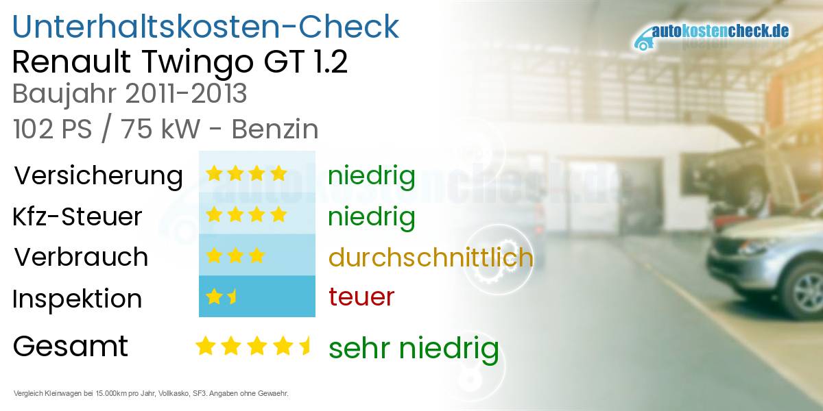 Unterhaltskosten Renault Twingo GT 1.2