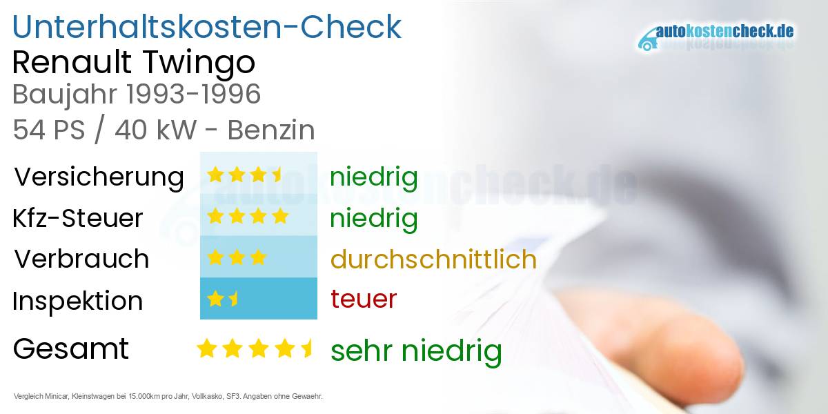 Unterhaltskosten Renault Twingo 