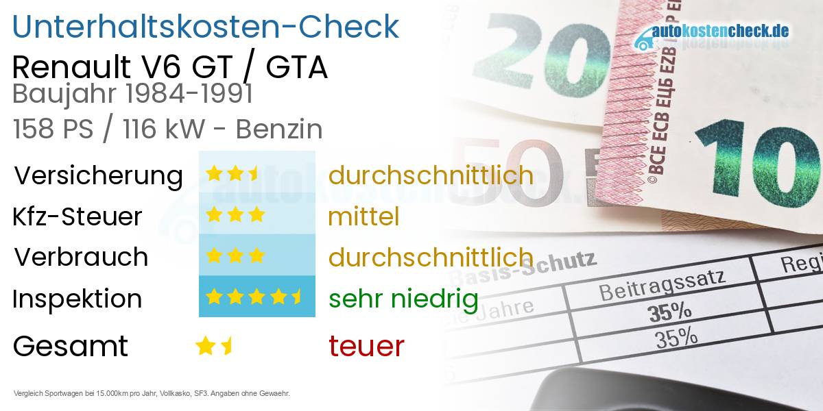 Unterhaltskosten Renault V6 GT / GTA 
