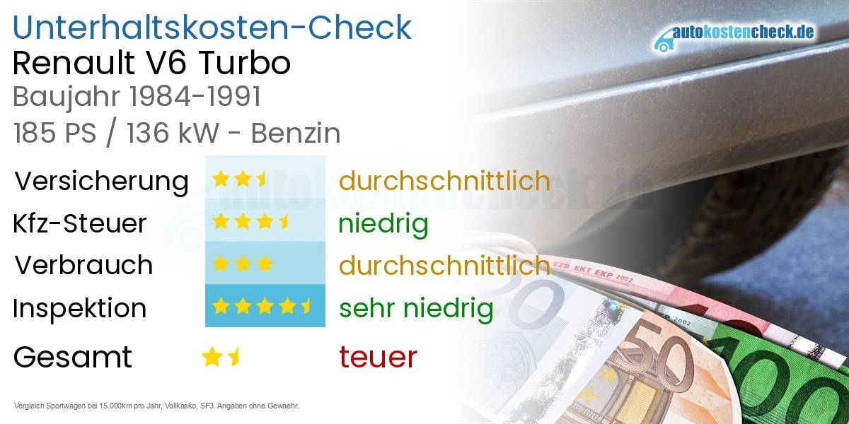 Unterhaltskosten Renault V6 Turbo 