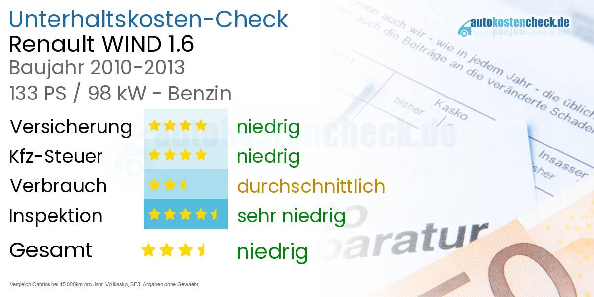 Unterhaltskosten Renault WIND 1.6