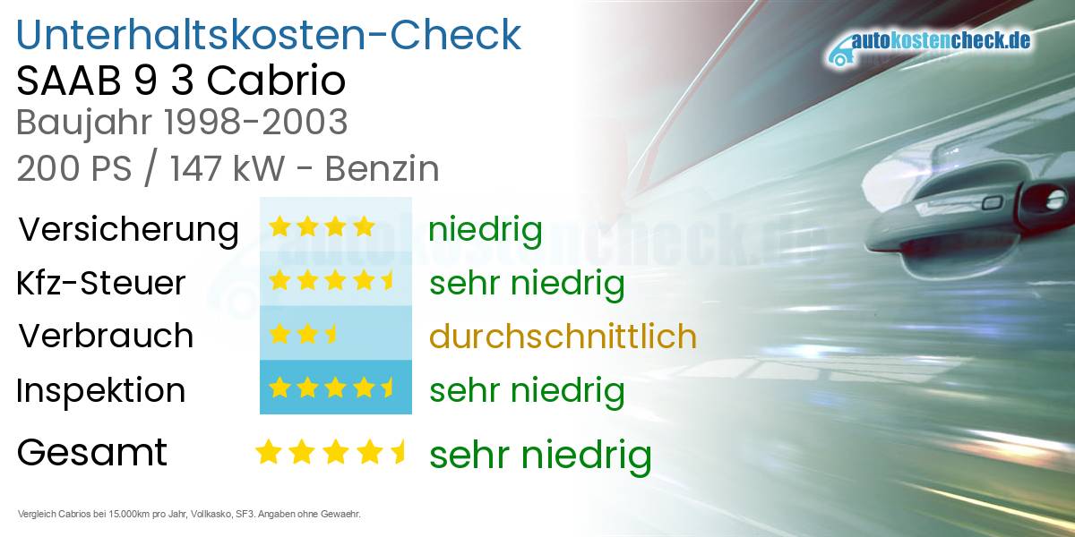 Unterhaltskosten SAAB 9 3 Cabrio 