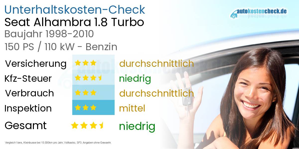 Unterhaltskosten Seat Alhambra 1.8 Turbo 