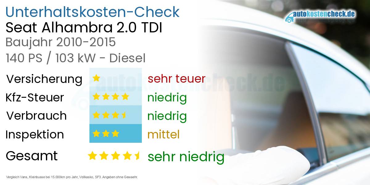 Unterhaltskosten Seat Alhambra 2.0 TDI 