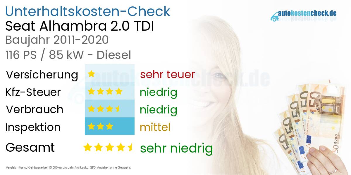 Unterhaltskosten Seat Alhambra 2.0 TDI