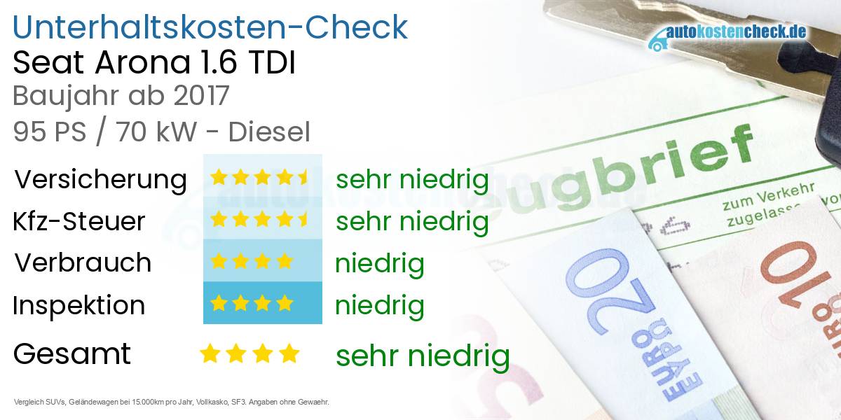 Unterhaltskosten Seat Arona 1.6 TDI 
