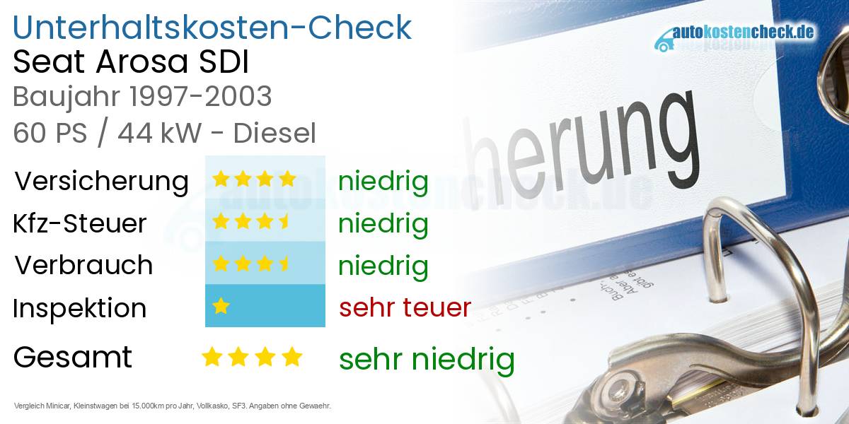 Unterhaltskosten Seat Arosa SDI 
