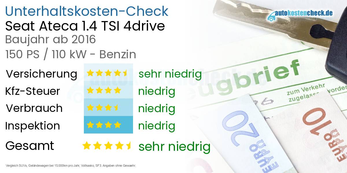 Unterhaltskosten Seat Ateca 1.4 TSI 4drive 