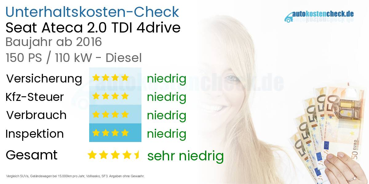 Unterhaltskosten Seat Ateca 2.0 TDI 4drive