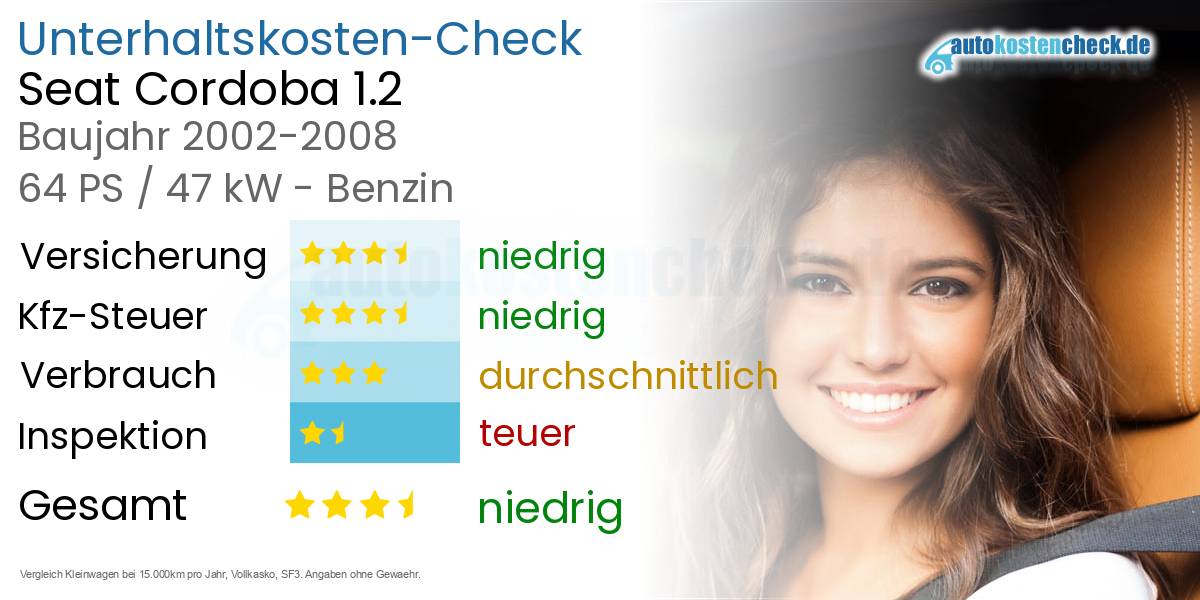 Unterhaltskosten Seat Cordoba 1.2 