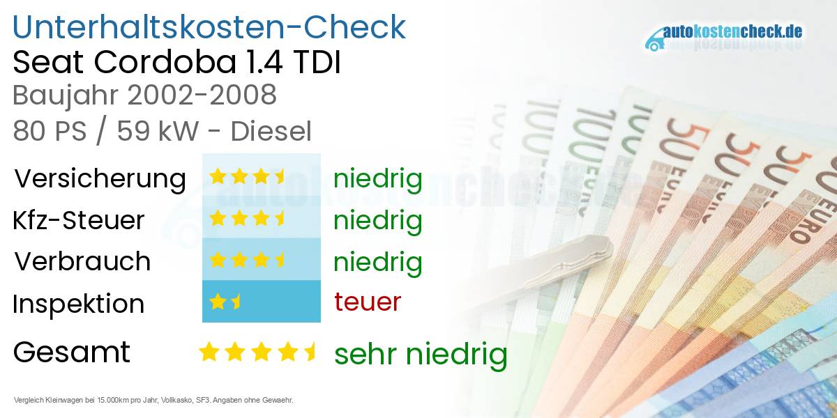 Unterhaltskosten Seat Cordoba 1.4 TDI 
