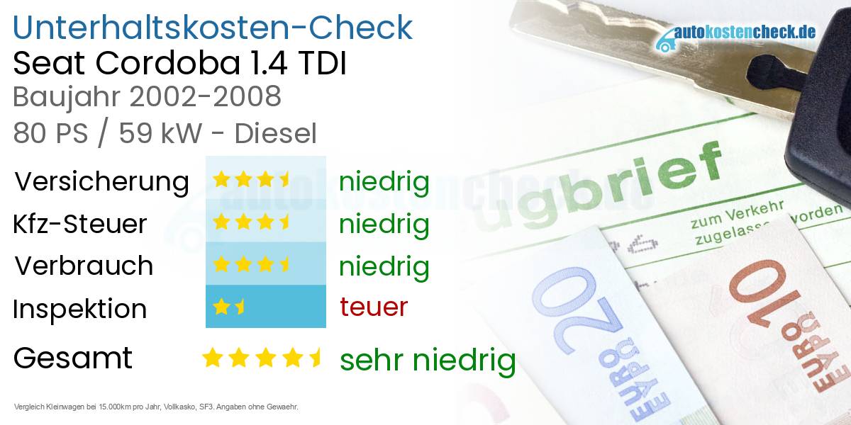 Unterhaltskosten Seat Cordoba 1.4 TDI 