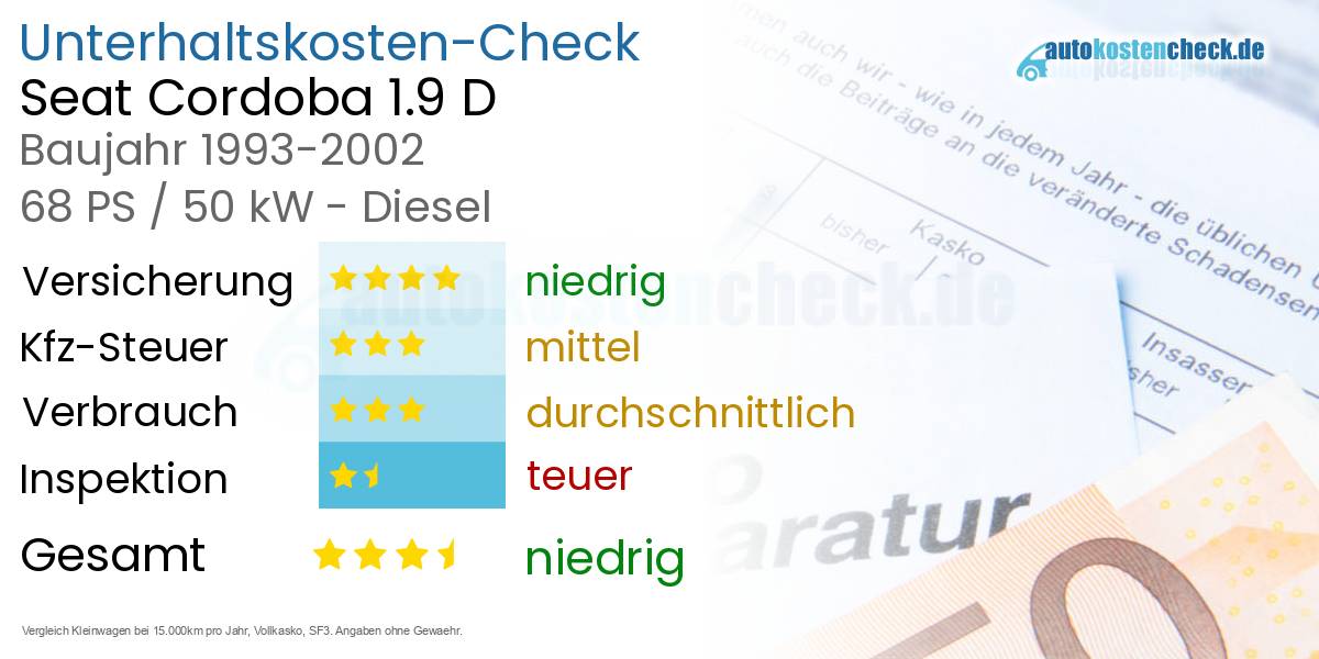 Unterhaltskosten Seat Cordoba 1.9 D 