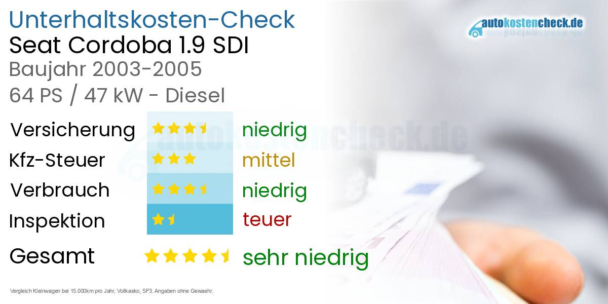 Unterhaltskosten Seat Cordoba 1.9 SDI 