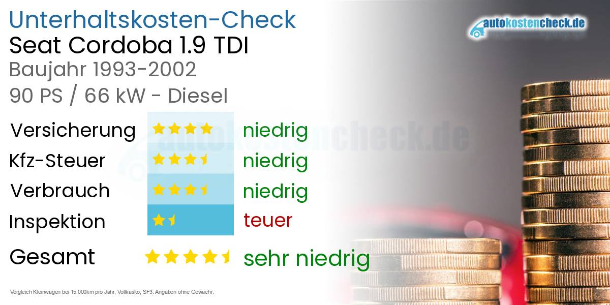 Unterhaltskosten Seat Cordoba 1.9 TDI 