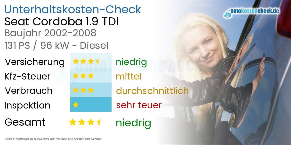 Unterhaltskosten Seat Cordoba 1.9 TDI 