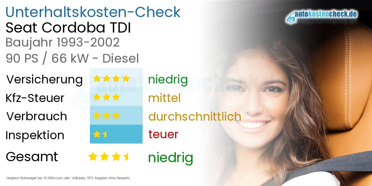 Unterhaltskosten Seat Cordoba TDI 
