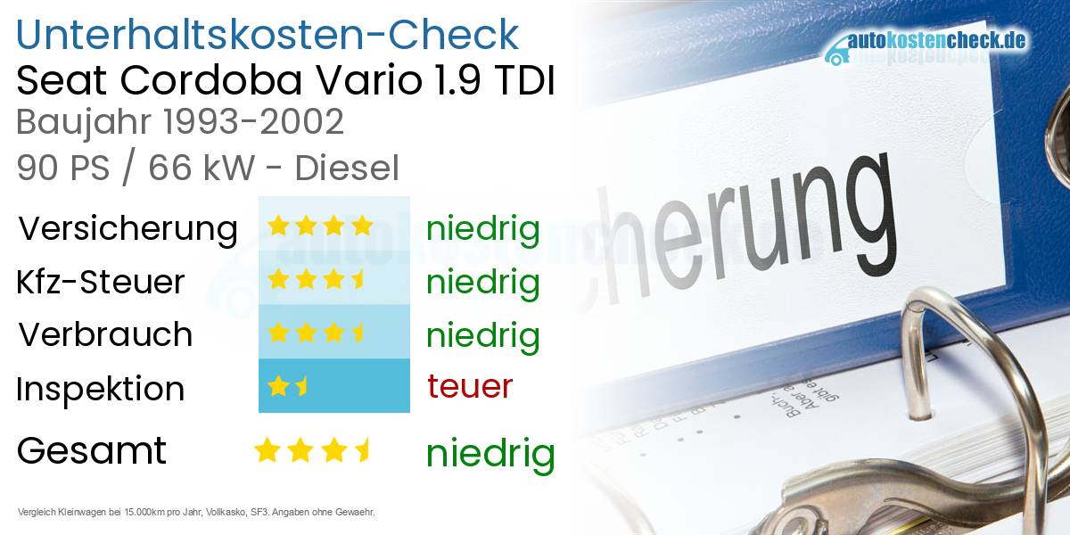 Unterhaltskosten Seat Cordoba Vario 1.9 TDI 