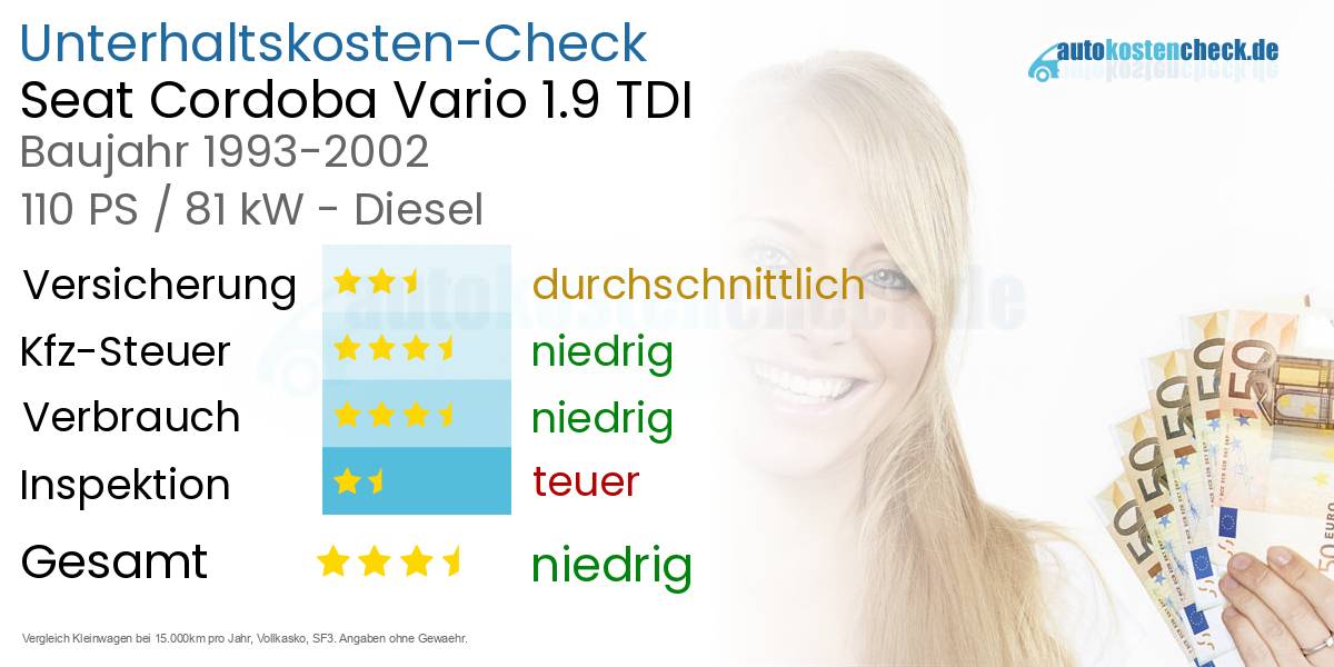 Unterhaltskosten Seat Cordoba Vario 1.9 TDI 