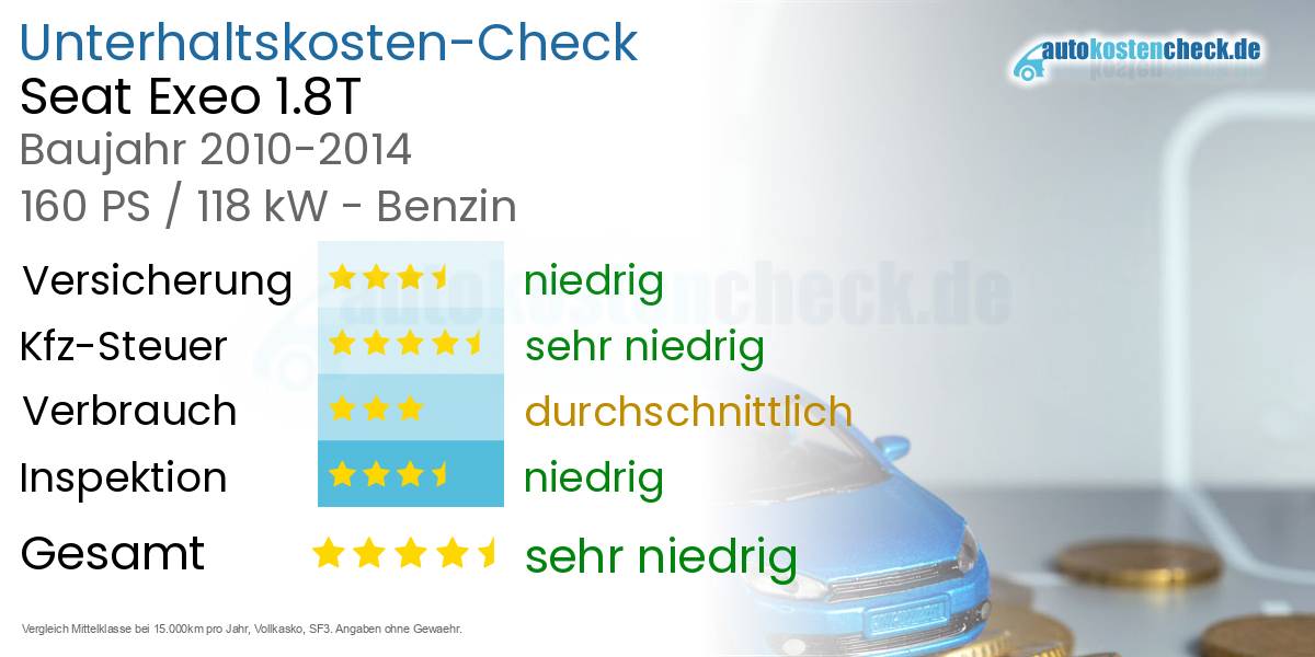 Unterhaltskosten Seat Exeo 1.8T 
