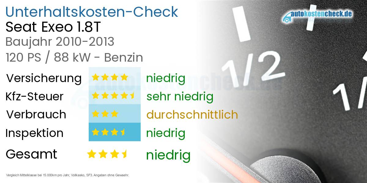 Unterhaltskosten Seat Exeo 1.8T