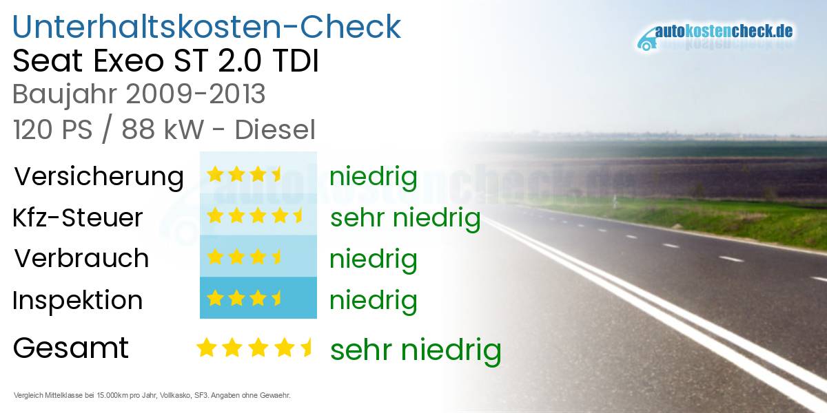 Unterhaltskosten Seat Exeo ST 2.0 TDI 