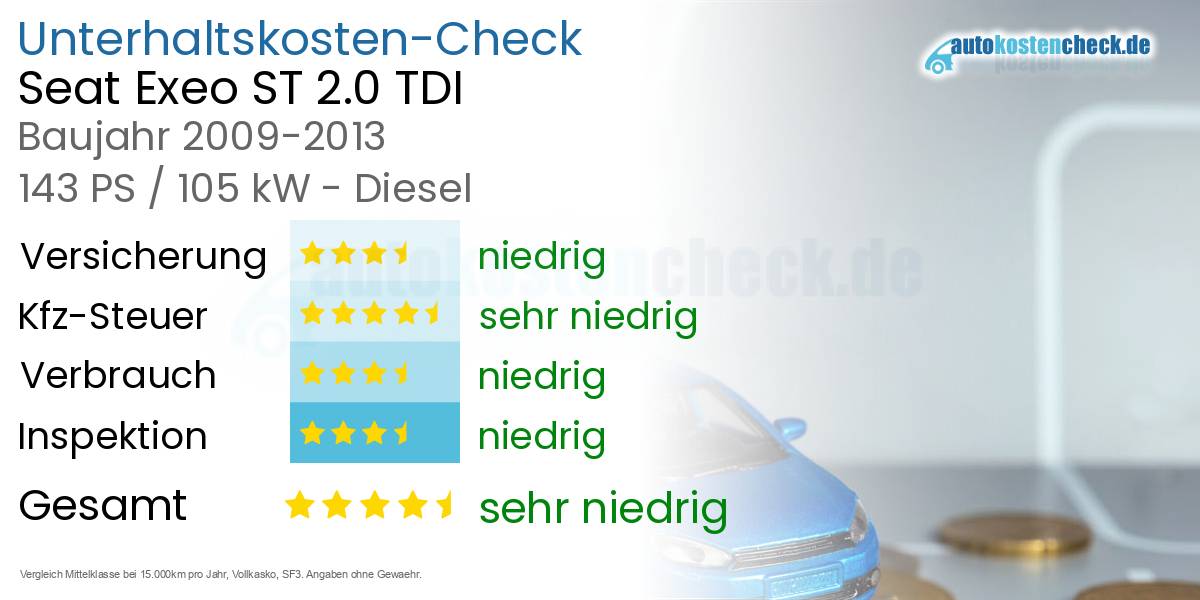 Unterhaltskosten Seat Exeo ST 2.0 TDI 