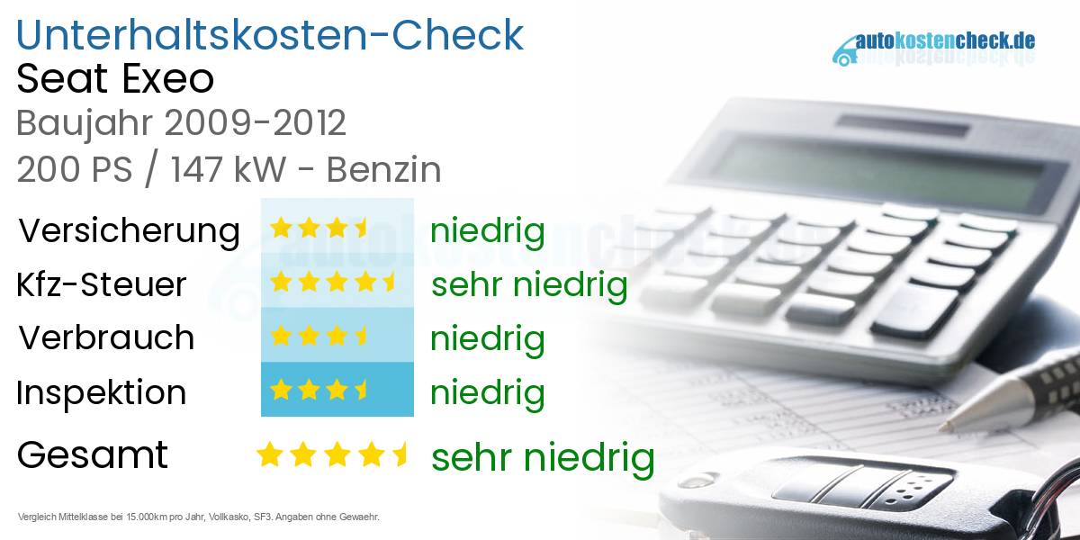 Unterhaltskosten Seat Exeo