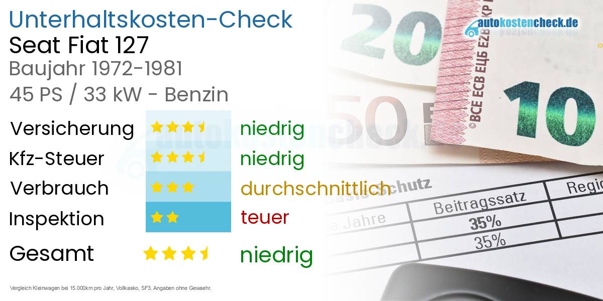 Unterhaltskosten Seat Fiat 127 