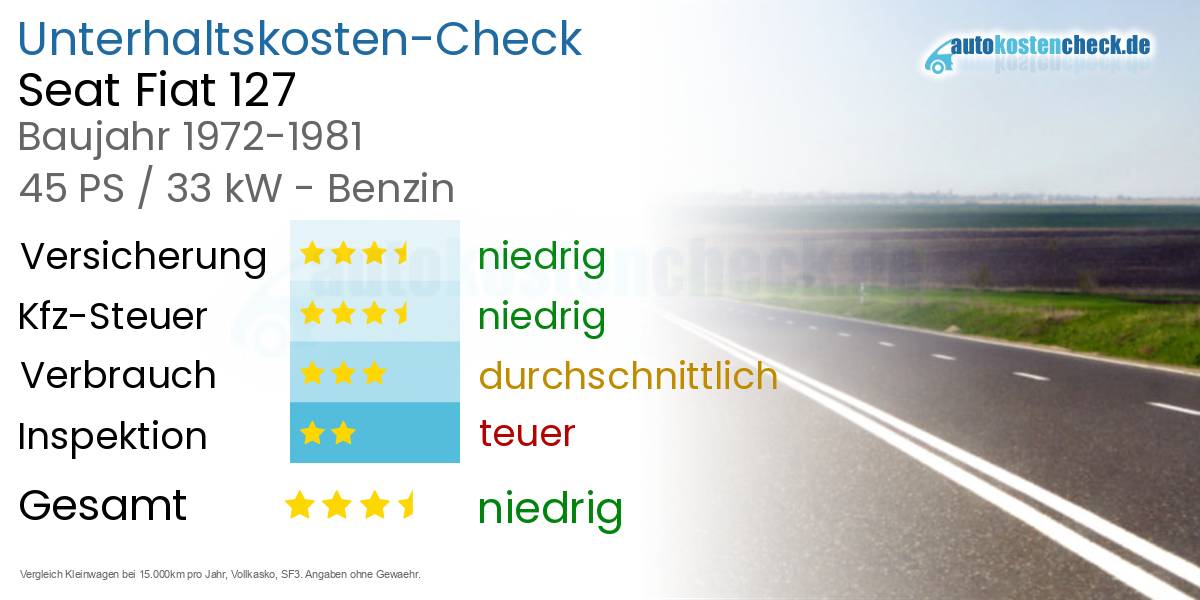 Unterhaltskosten Seat Fiat 127 