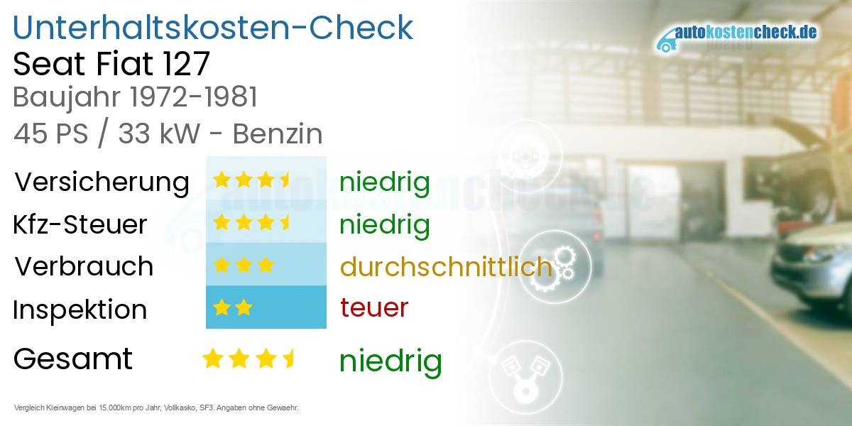 Unterhaltskosten Seat Fiat 127 