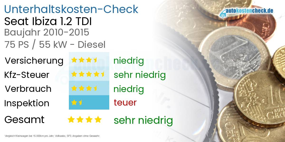 Unterhaltskosten Seat Ibiza 1.2 TDI 