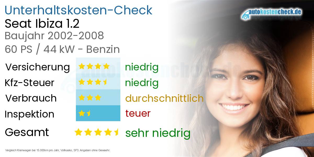 Unterhaltskosten Seat Ibiza 1.2 