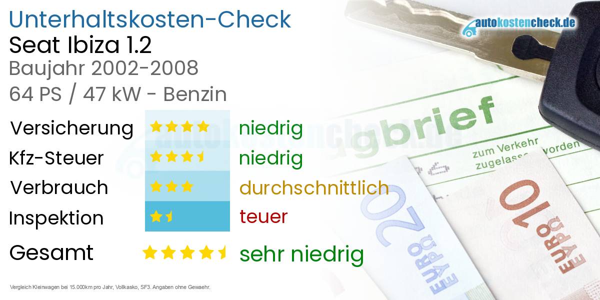 Unterhaltskosten Seat Ibiza 1.2