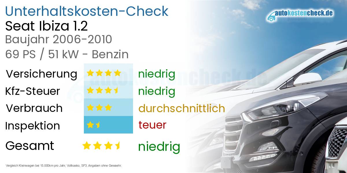 Unterhaltskosten Seat Ibiza 1.2