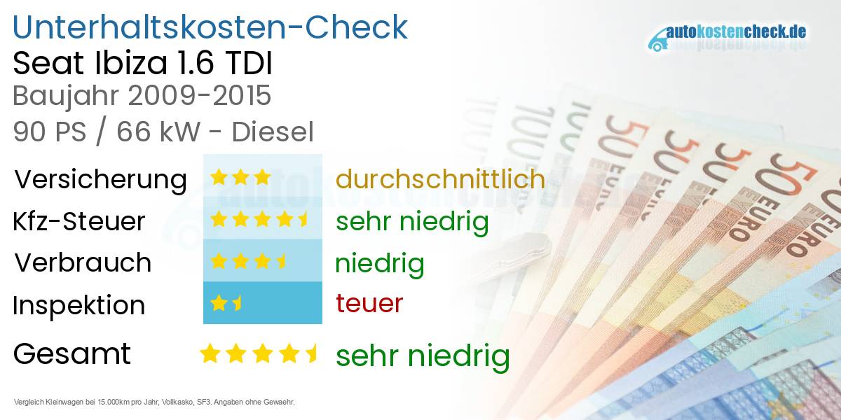 Unterhaltskosten Seat Ibiza 1.6 TDI 