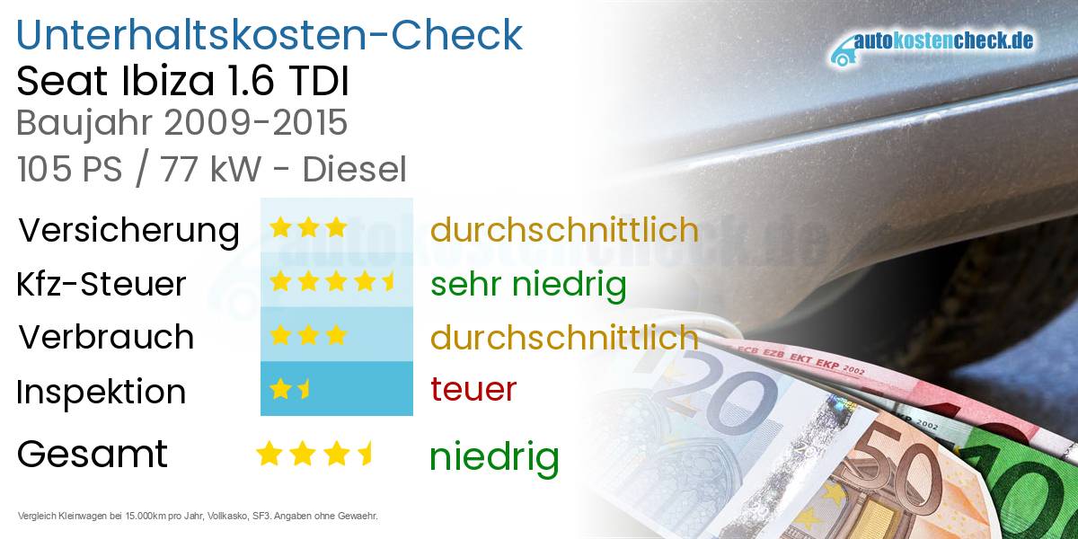 Unterhaltskosten Seat Ibiza 1.6 TDI 