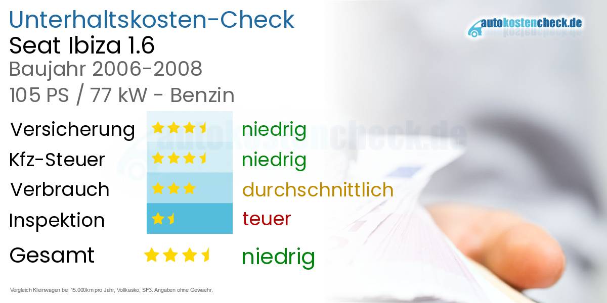 Unterhaltskosten Seat Ibiza 1.6 