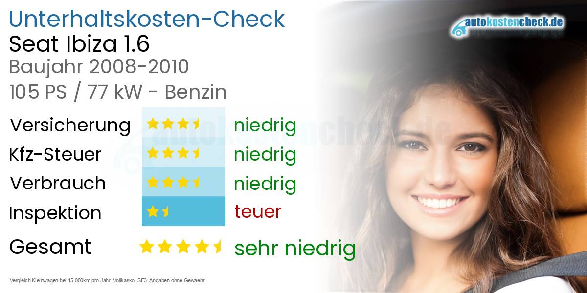 Unterhaltskosten Seat Ibiza 1.6