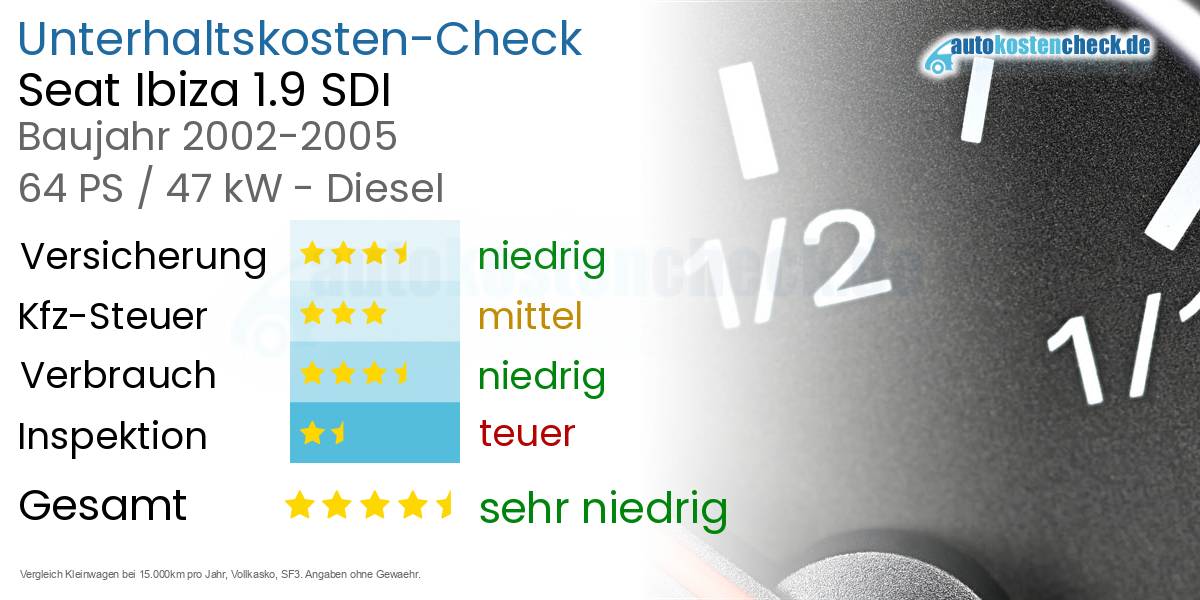 Unterhaltskosten Seat Ibiza 1.9 SDI 